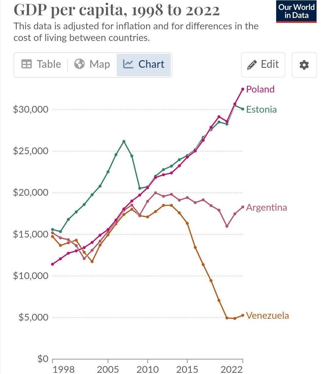 alt GDP per kapita polandia, estonia, argentina, venezuela