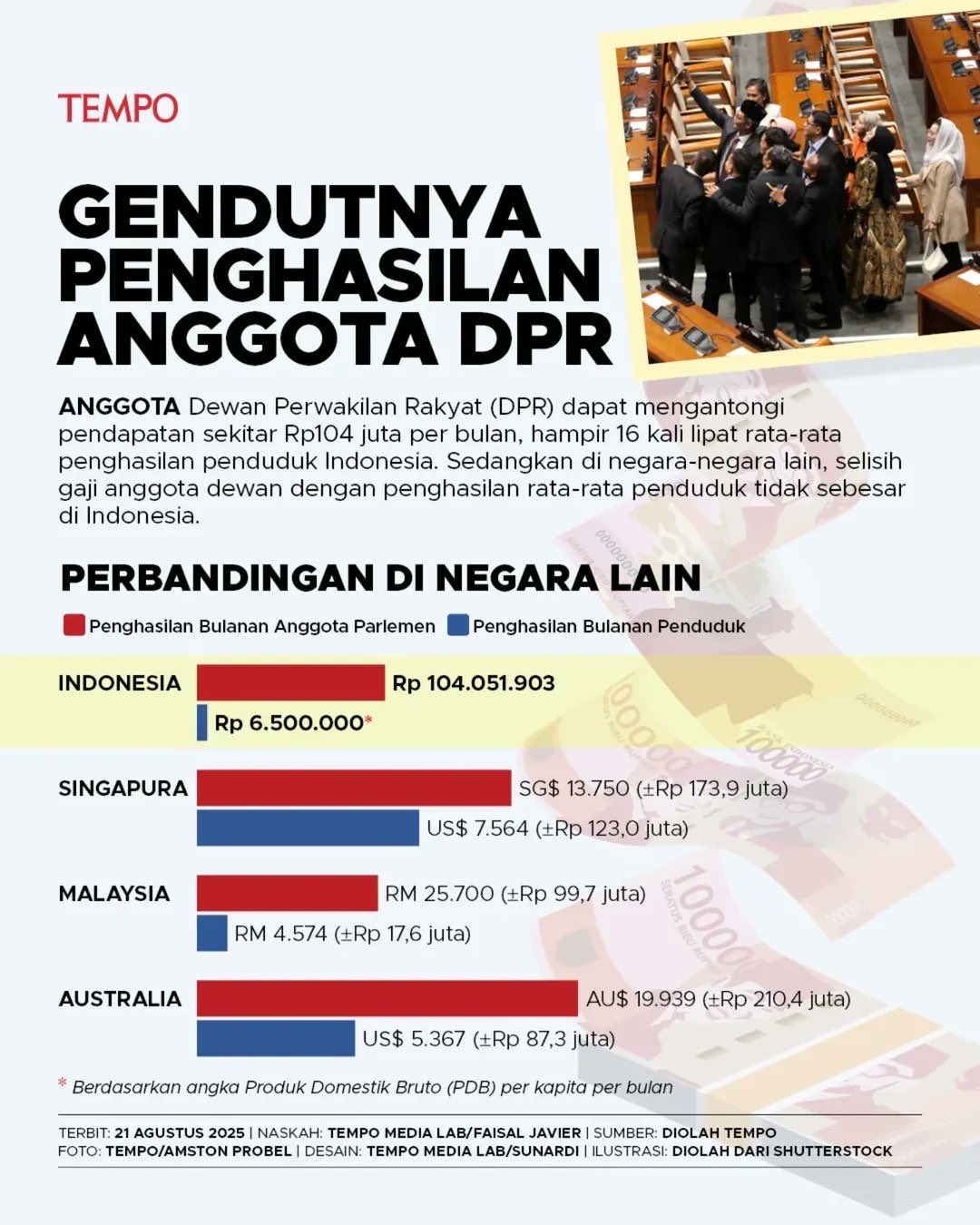 alt Gendutnya Penghasilan DPR