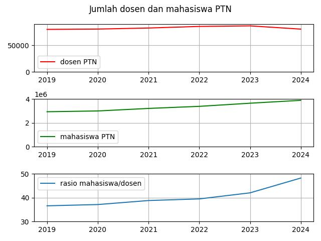 alt jumlah mahasiswa bertambah 