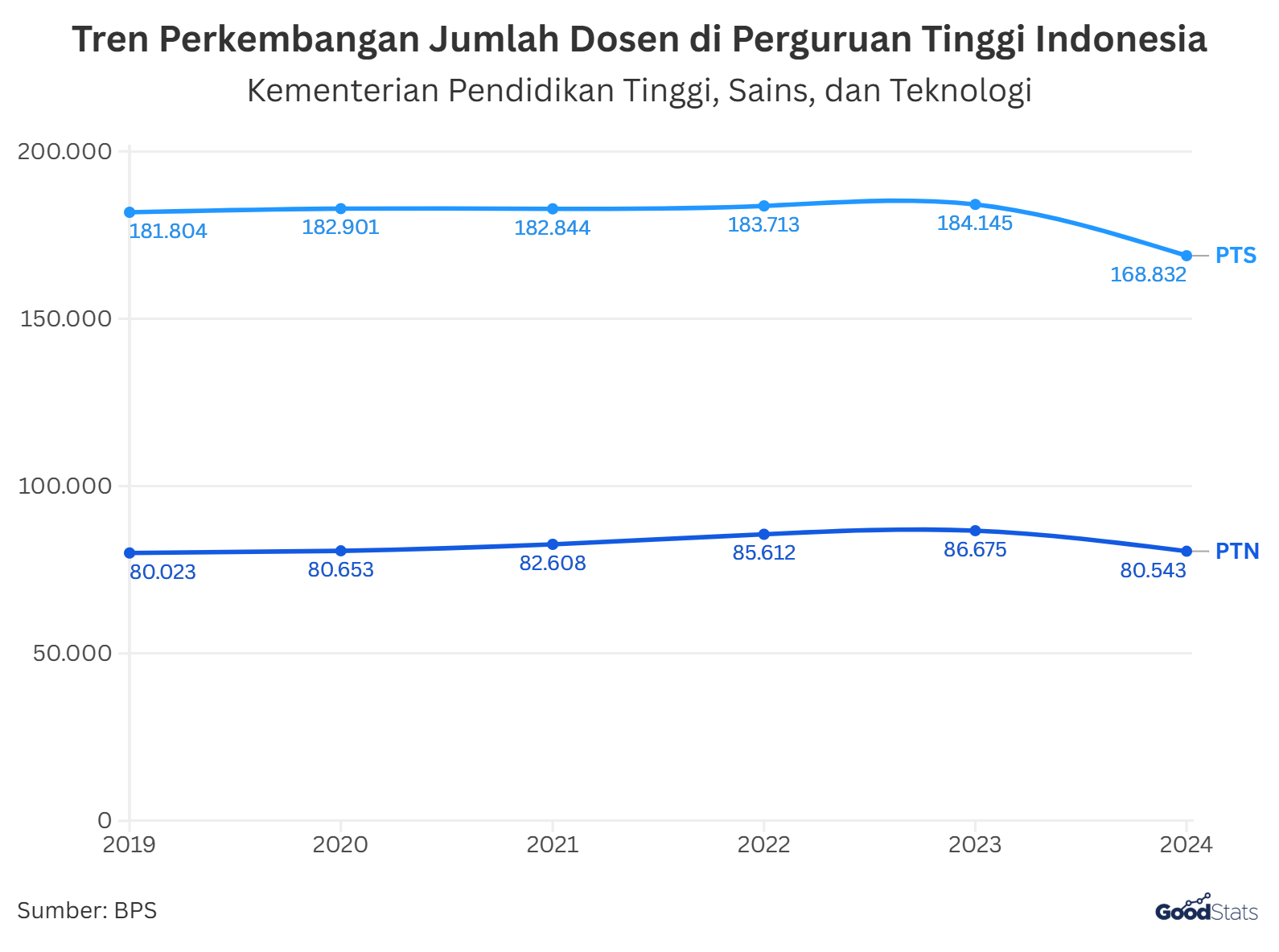 alt jumlah dosen di Indonesia menurun 