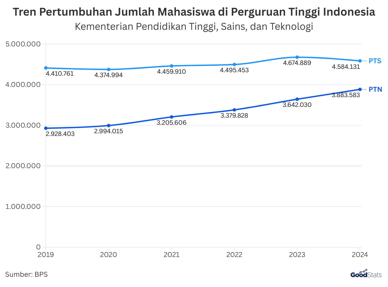 alt jumlah mahasiswa bertambah 